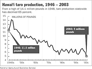 Taro production declining
