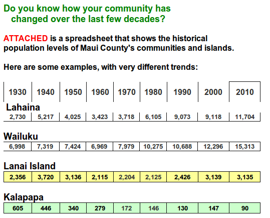 Historic PopulationLevels on Maui by Community